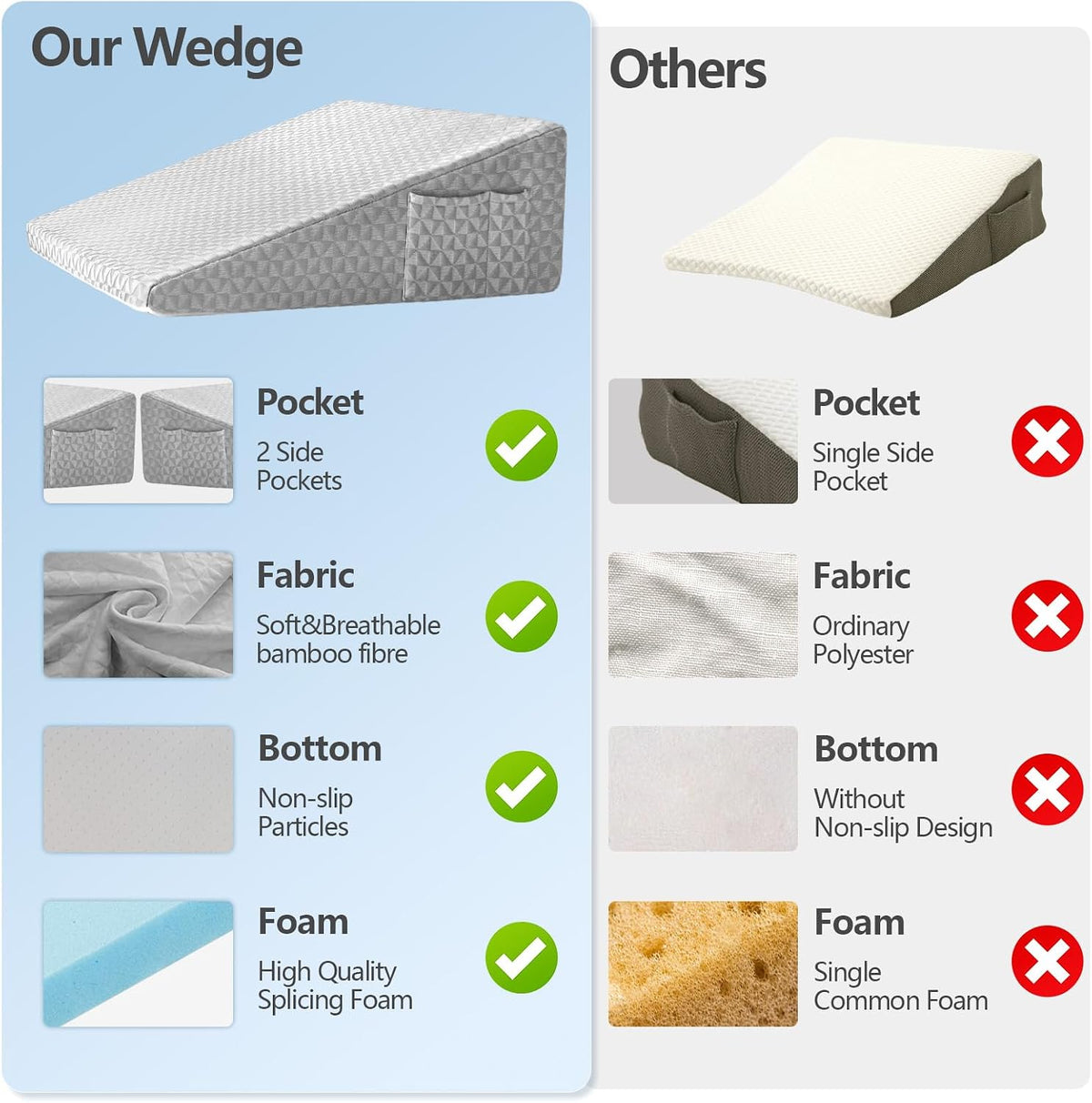 Nordjager Wedge Pillow for Sleeping, 24 x 24 x 10 Inch Bed Wedge