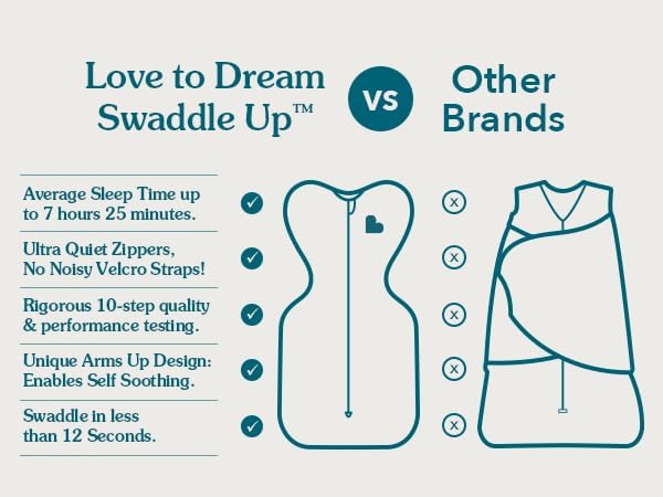 Love to Dream Swaddle UP, Baby Sleep Sack, Self-Soothing Swaddles for Newborns, Get Longer Sleep, Secure Fit Helps Calm Startle Reflex, New Born Essentials for Baby, 1.0 TOG, 13-19 lbs, Deep Olive