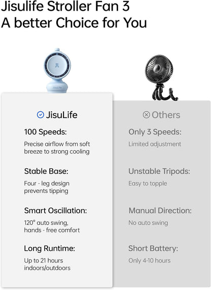 JISULIFE Chic Quadpod Stroller Fan 2026 –120°Auto Oscillation & 2 Wind Mode