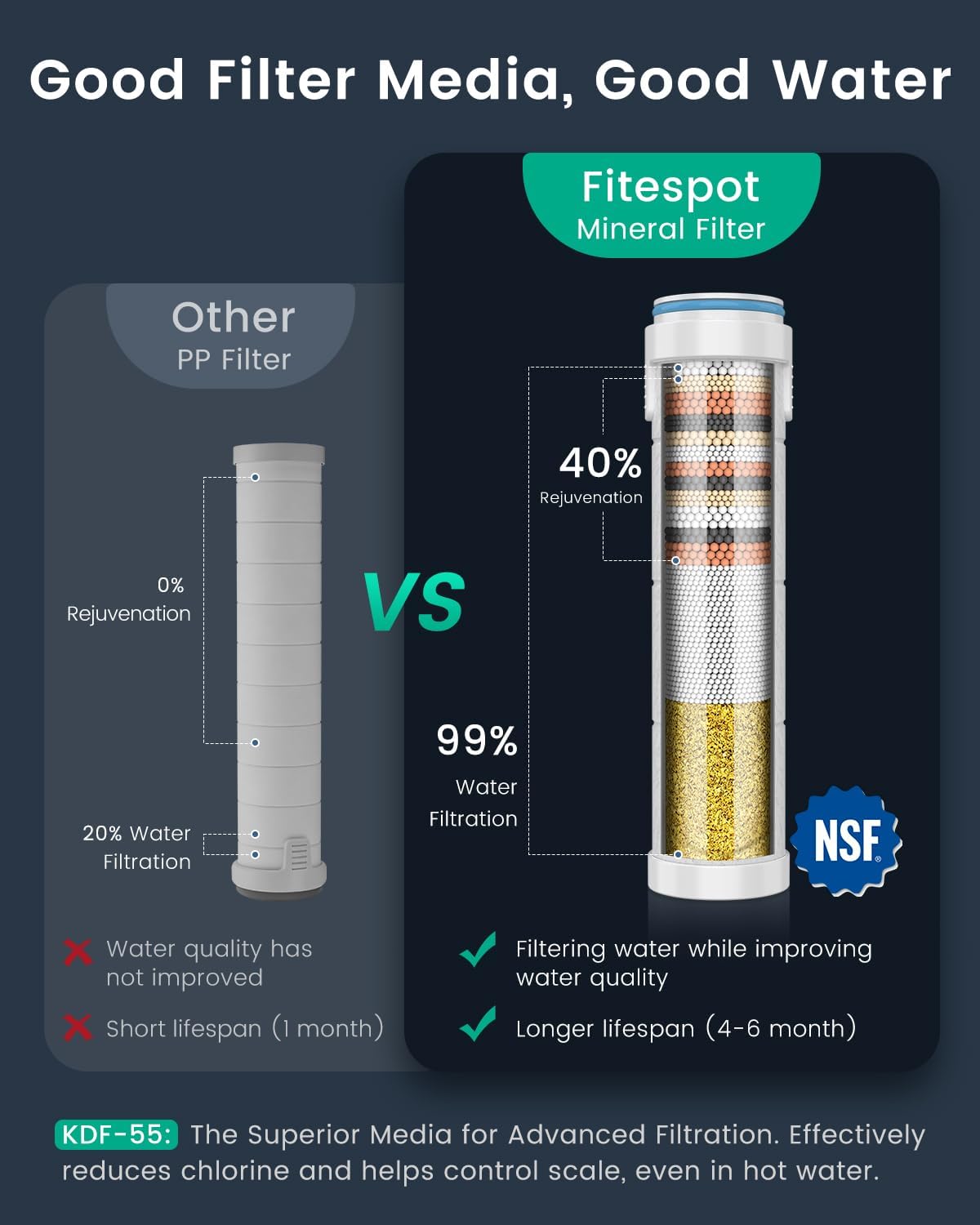 Filtered Shower Head with Handheld with 4PCS Filters, High Pressure 4 Spray Modes Shower heads with Filter, IronDrops Water Softener Filter for Hard Water 70" Hose (Chrome)