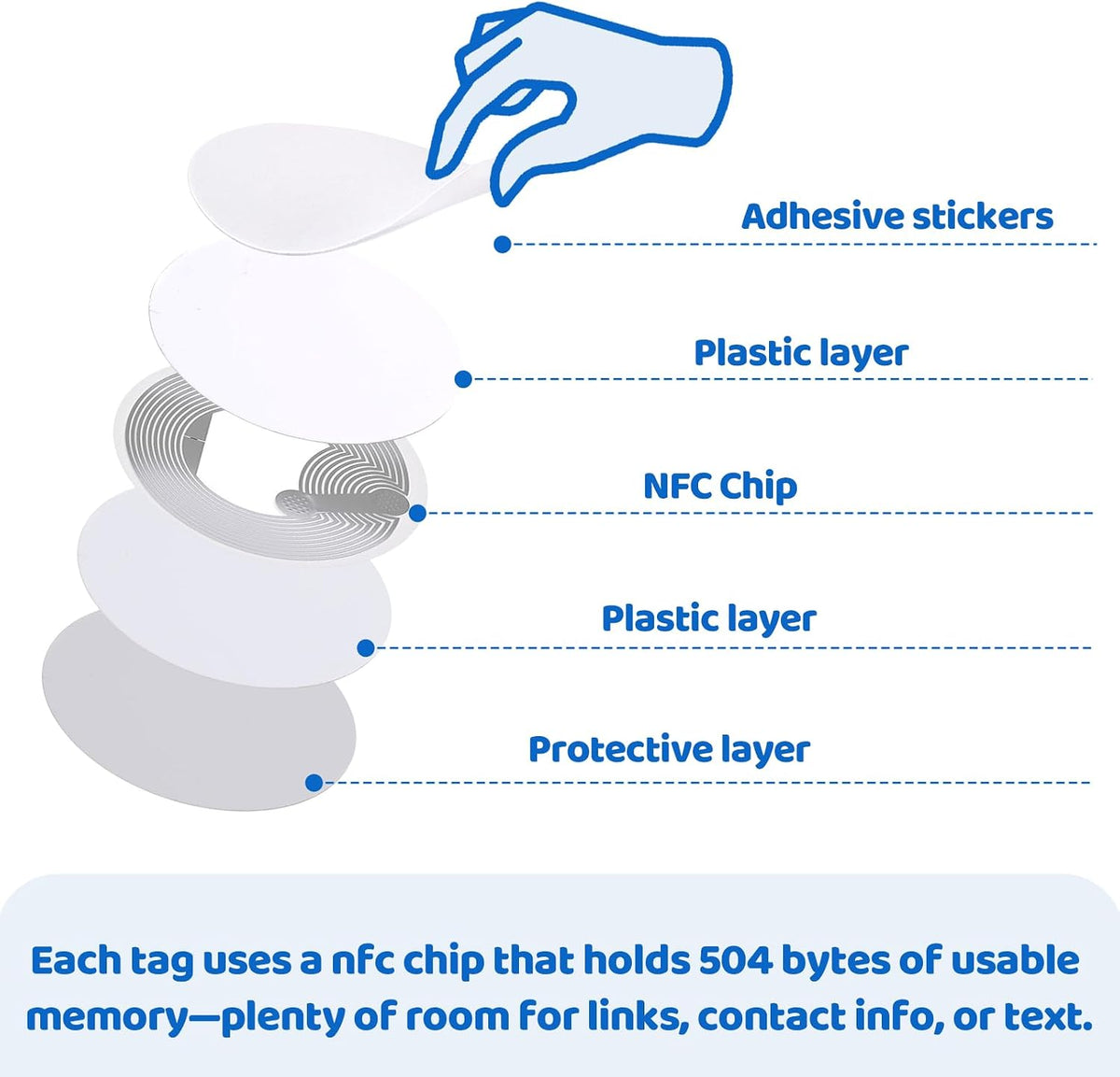 BESARME 60 Pcs NFC Stickers, NFC Tags Rewritable Blank Adhesive Labels