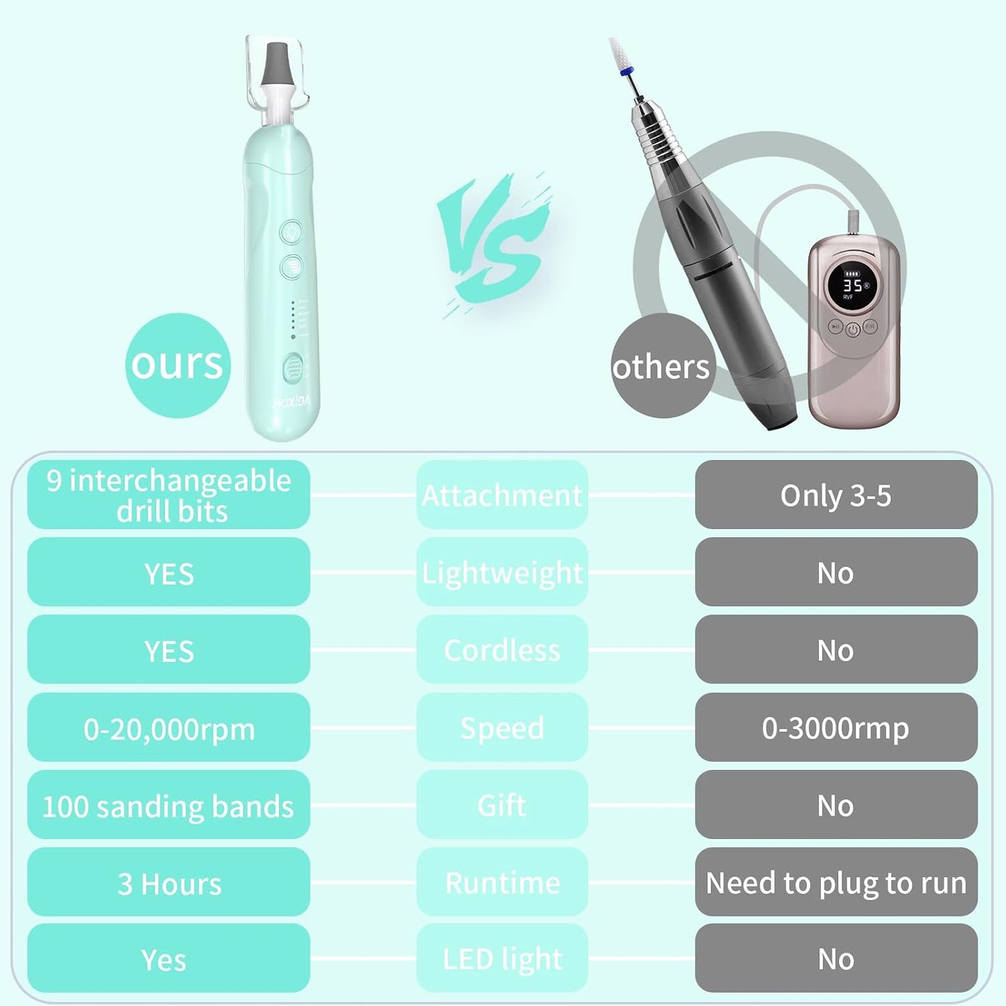 Hoxida Manicure Pedicure Kit, Professional Nail Grinder for Senior Thick Toenail, Cordless Electric Nail File, 5 Speeds Pedicure Tools for feet Callus Remover, Nail Drill for Women Hand Feet Care
