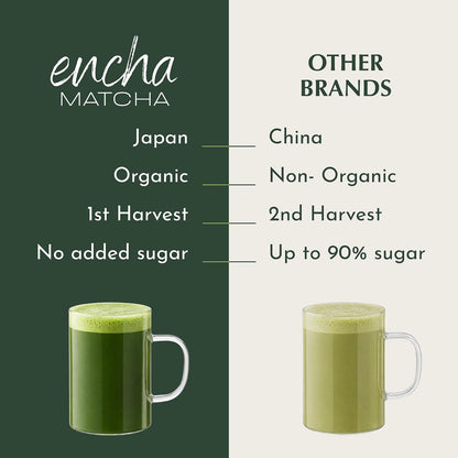Encha Matcha - Latte Grade Matcha Powder - Unsweetened, First Harvest, Organic Green Tea Powder From Uji, Japan (60g / 2.12 Ounce) Premium for Latte, Smoothie - Caffeine, L-Theanine