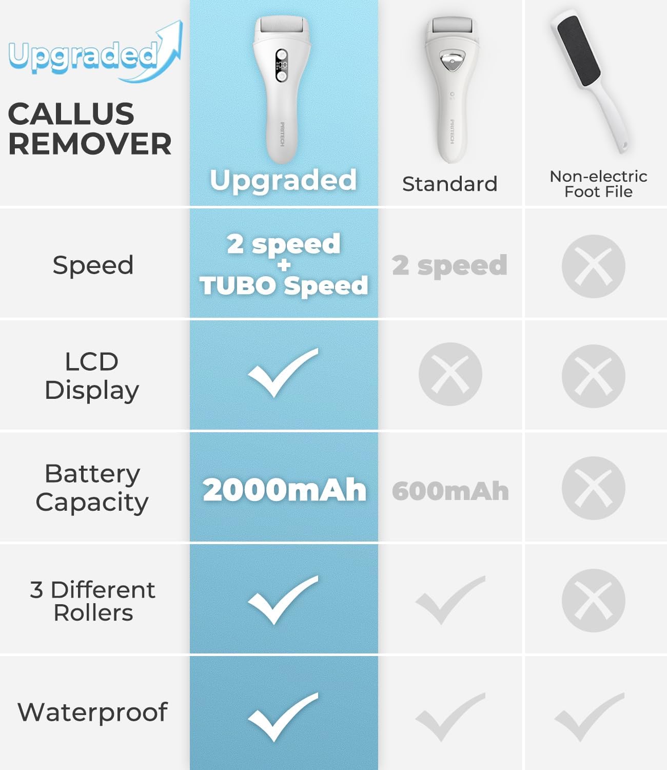 Foot Callus Remover for Feet Rechargeable Waterproof Pedicure Tool for Feet