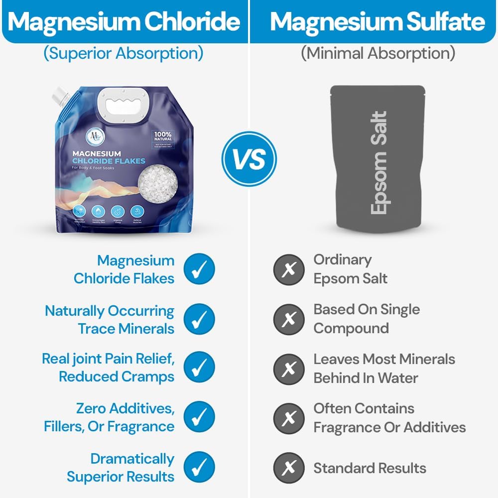 Dead Sea Magnesium Flakes Bath Salts for Soaking & Foot Soak - Natural Pure Chloride Supplement - Unscented Epsom Salt Alternative - Muscle Relief, Skin Nourishing & Better Sleep