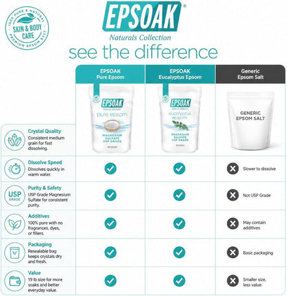 Epsoak Epsom Salt 38 lb. Magnesium Sulfate USP. (Qty. 2 x 19 lb. Bags) Resealable Epsom Salt Bag Unscented, Made in The USA, Cruelty-Free Certified