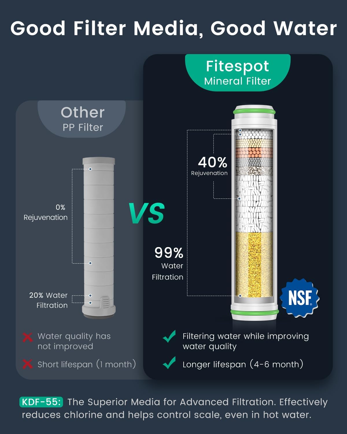 Filtered Shower Head with Handheld with 4PCS Filters, High Pressure 4 Spray Modes Shower heads with Filter, IronDrops Water Softener Filter for Hard Water 70" Hose (Chrome)