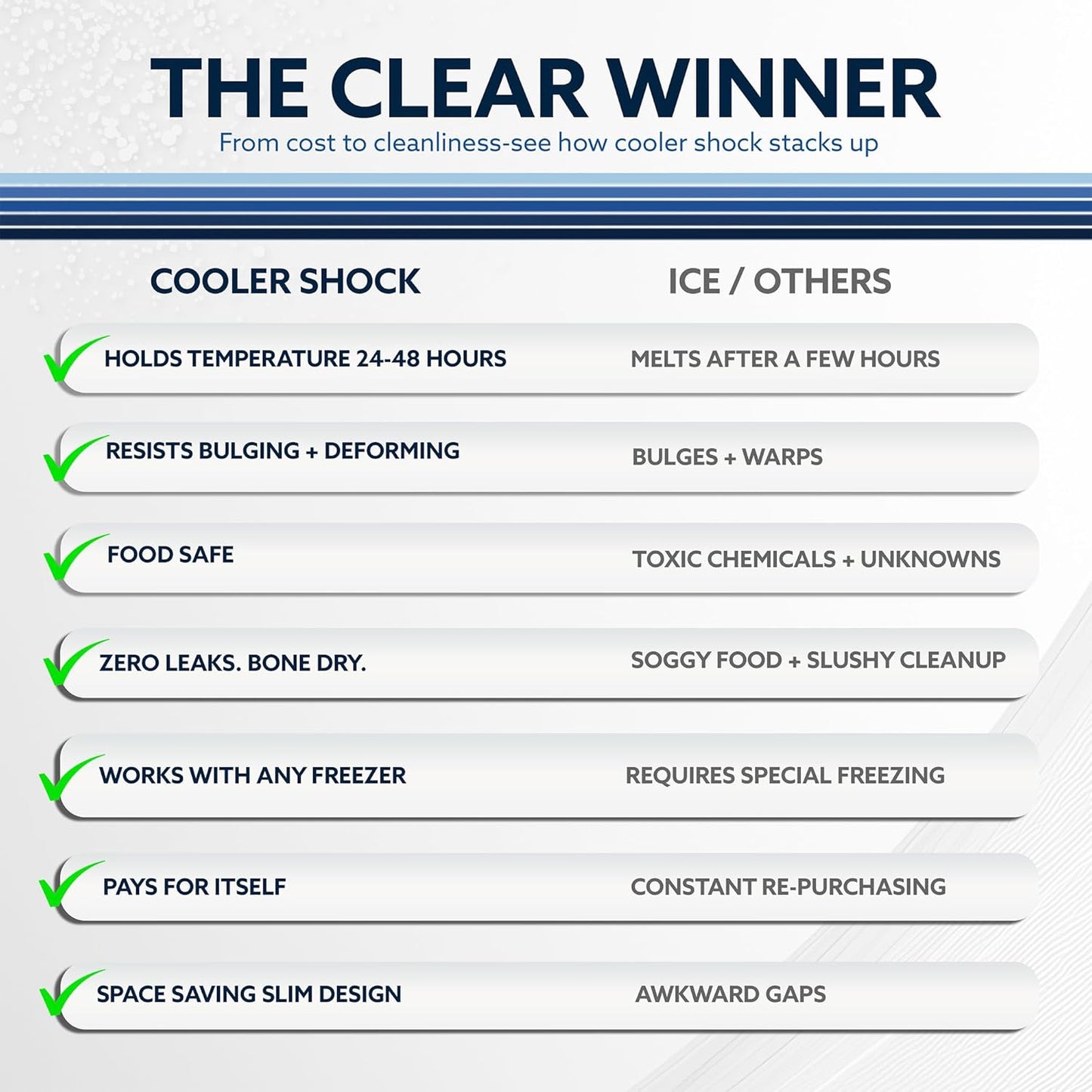 Cooler Shock Reusable Ice Packs for Cooler - Long Lasting Cold Freezer Packs for Coolers and Lunch Boxes - Cooler Ice Packs for Camping Gear, Fishing, Road Trips, Beach Must Haves
