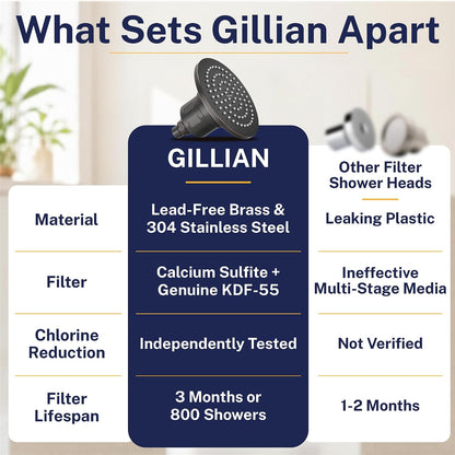 Gillian™ by HammerHead High Pressure Shower Head with Filter – Genuine KDF-55 Filtered Shower Head for Hard Water, Healthier Skin & Hair – Metal 6-Inch Rainfall Showerhead with Filters, Chrome