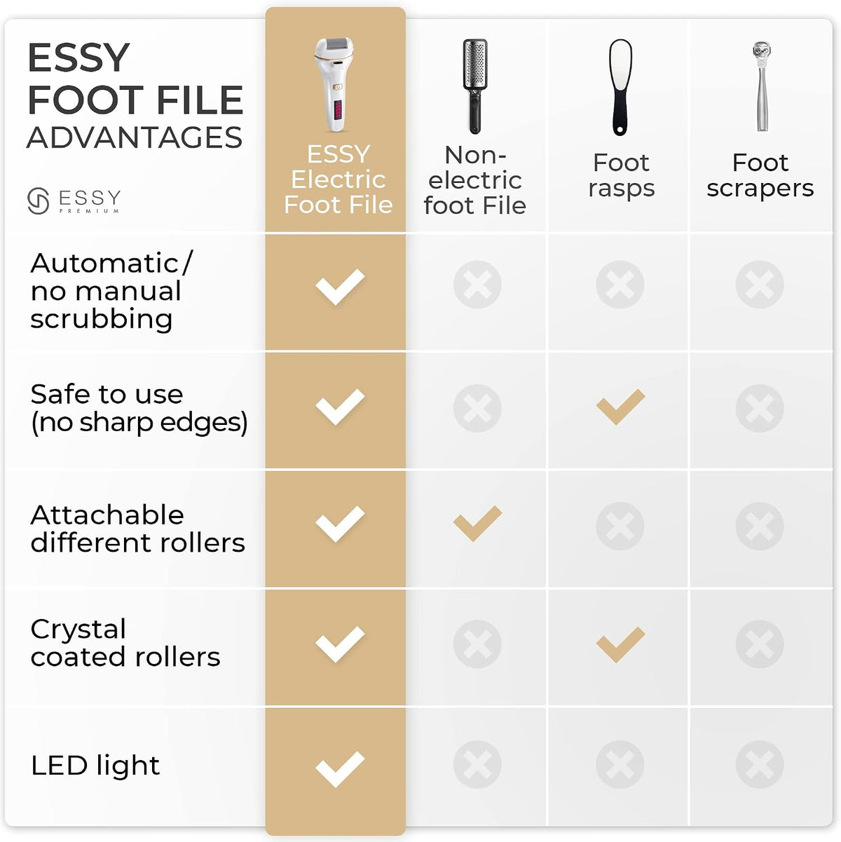 Essy Electric Foot File Hard Skin Remover with 5 Replacement Rollers Foot File Electric Pedicure Sets Cutters Accessories for Dry Dead Hard Skin Feet Callus Remover for Feet Care Exfoliator (Purple)