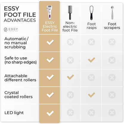 Essy Electric Foot File Hard Skin Remover with 5 Replacement Rollers Foot File Electric Pedicure Sets Cutters Accessories for Dry Dead Hard Skin Feet Callus Remover for Feet Care Exfoliator (Purple)