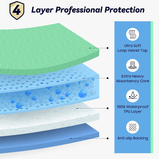 Fygrip 2 Pack 36” x 54” Extra Heavy Absorbency Washable Underpads Bed Pads