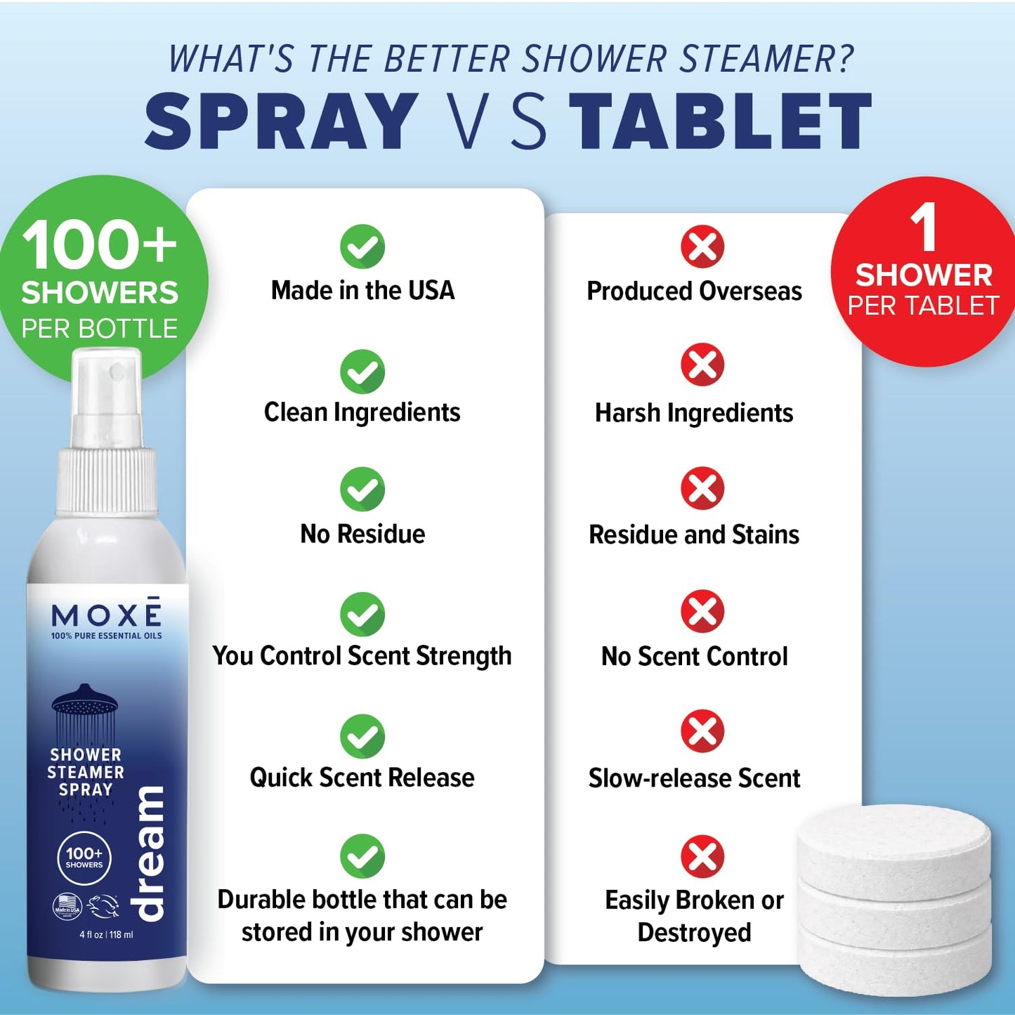MOXĒ Eucalyptus Oil Shower Mist, Spa Steam Spray, Certified Natural 100% Essential Oils, Made in USA, Aromatherapy, Sinus Congestion Relief, Tension Relief, 4 Ounces