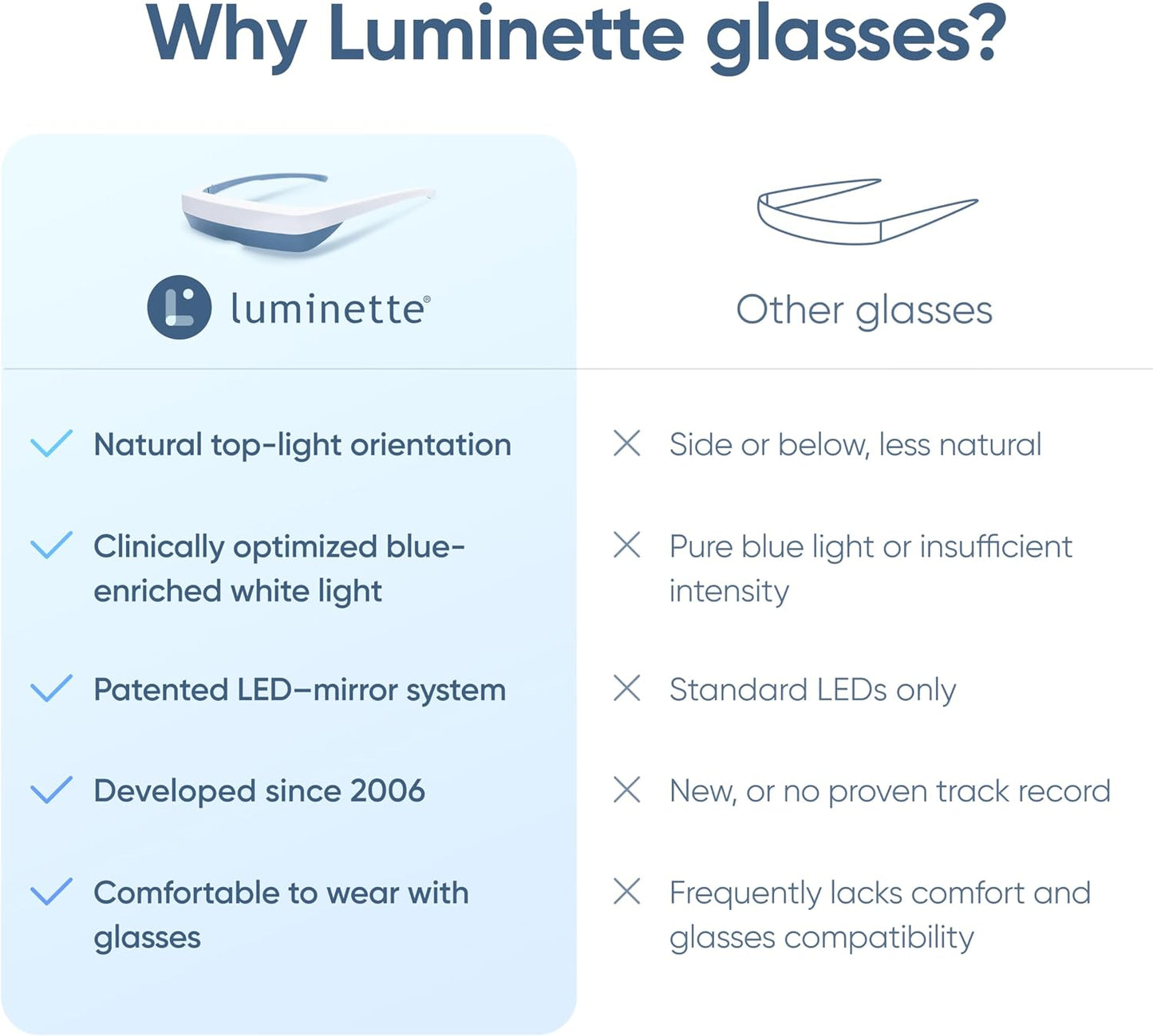 luminette 3 Light Therapy Glasses - Wearable Light Therapy Lamp - Natural Relief for Sleep Problems, Seasonal Mood Disorders & Jet lag - Portable Daylight Lamp (Blue)