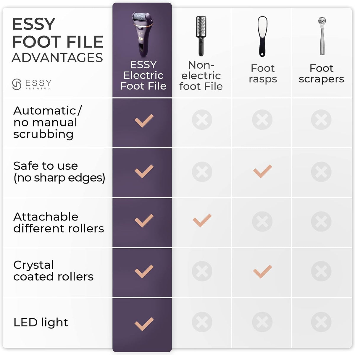 Essy Electric Foot File Hard Skin Remover with 5 Replacement Rollers Foot File Electric Pedicure Sets Cutters Accessories for Dry Dead Hard Skin Feet Callus Remover for Feet Care Exfoliator (Purple)