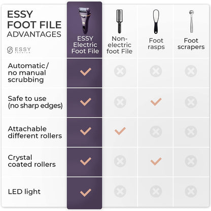 Essy Electric Foot File Hard Skin Remover with 5 Replacement Rollers Foot File Electric Pedicure Sets Cutters Accessories for Dry Dead Hard Skin Feet Callus Remover for Feet Care Exfoliator (Purple)