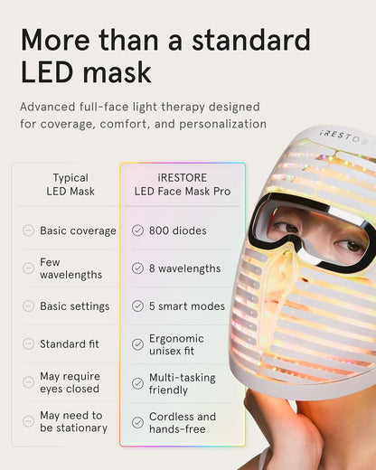 iRestore LED Face Mask for Youthful Skin, Red Light Therapy for Face, Red, Blue & Infrared Therapy for Wrinkles, Fine Lines, Dark Spots with 360 LEDs, Skincare Device for Women & Men