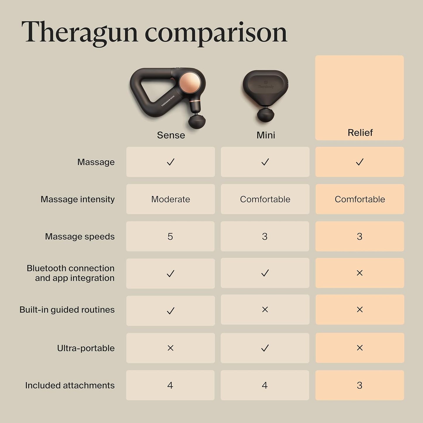 TheraGun Relief by Therabody - Easy-to-Use, Comfortable & Light Handheld Percussion Massage Gun for Everyday Pain Relief Massage Therapy in Neck, Back, Leg, Shoulder and Body (Sand)