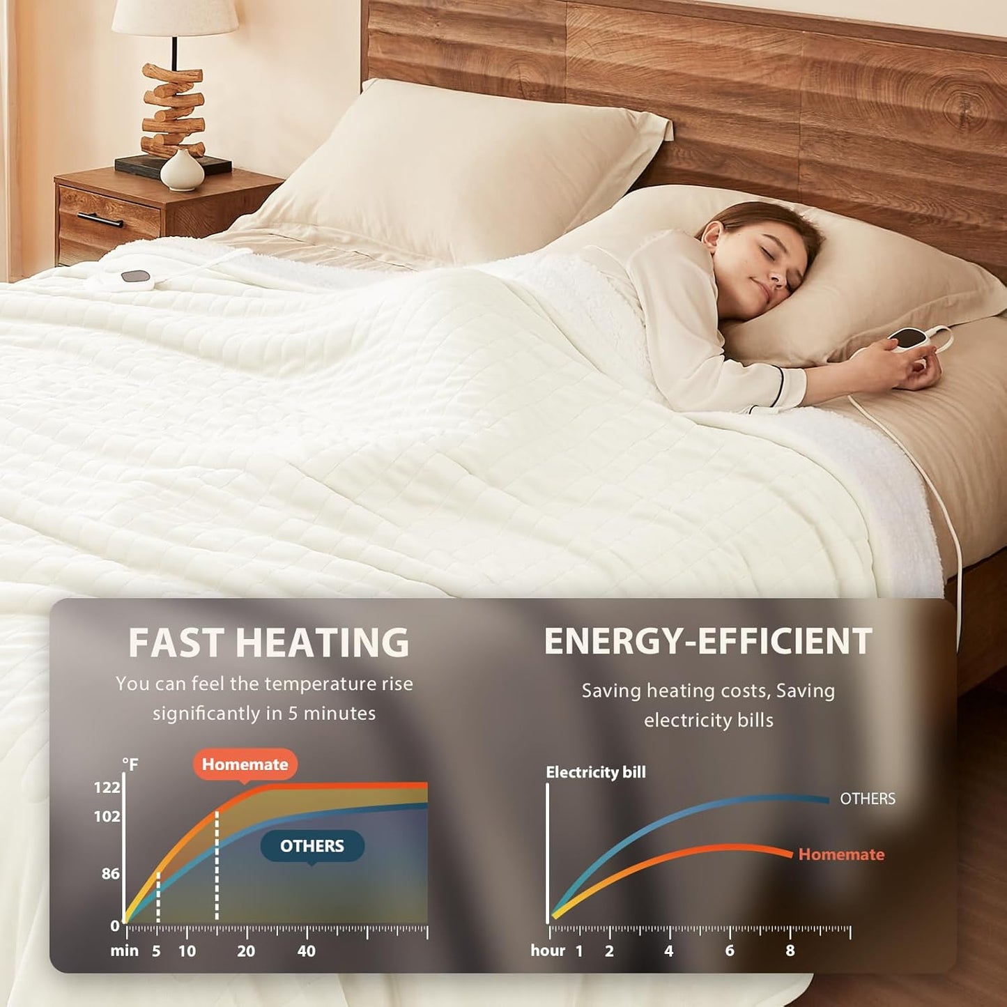Homemate Heated Blanket Electric Throw - 50"x60" Heating Blanket Throw 1/2/4/6/8 Hours Auto-Off 10 Heat Level Over-Heat Protection Flannel Sherpa ETL Certification