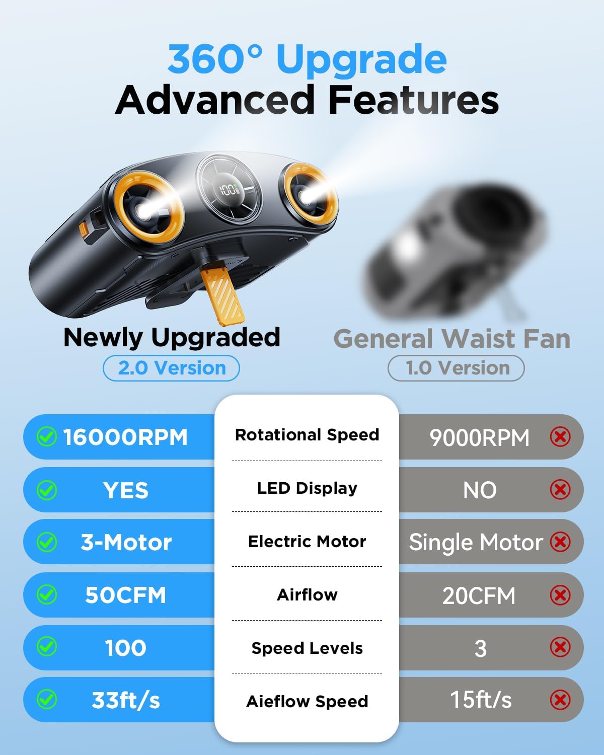 Portable Waist Fan, 16000RPM 3-Head Belt Clip Fan with 8000mAh Battery, 100 Speeds, 10m/s Strong Wind, Flashlight, Rechargeable Under Shirt Fan for Outdoor Jobsite Camping Travel Black