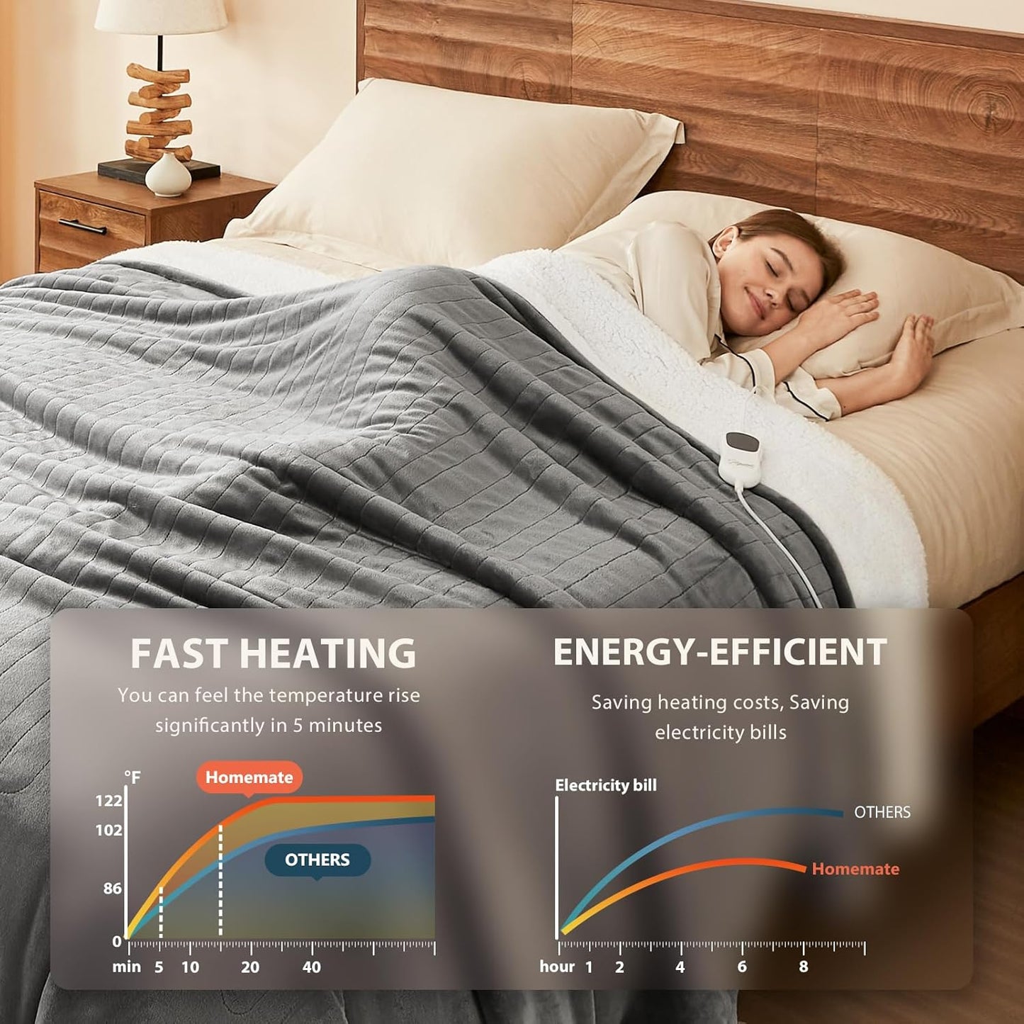 Homemate Electric Heated Blanket Twin - 62"x84" Heating Bed Blankets Throw with 10 Heating Levels 8 Hours Auto Off Fast Heating Over-Heated Protection Ultra Soft Warm Flannel ETL Certified Grey - Colors A