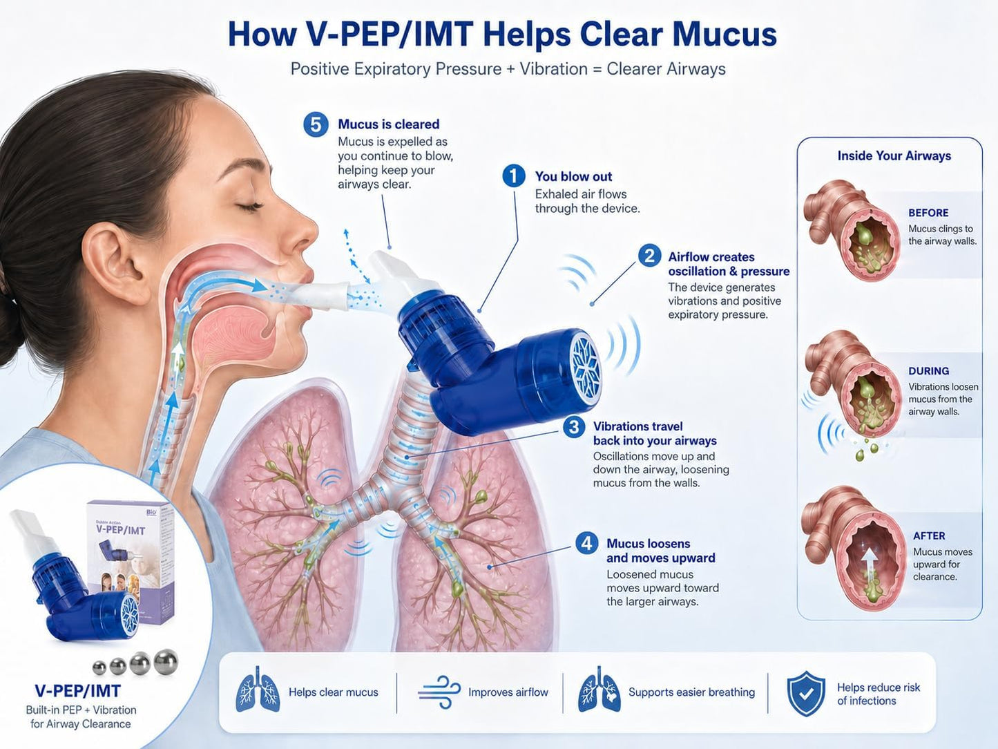 Bigbreathe V-PEP/IMT | 3-in-1 Respiratory Exercise Device – Lung Expansion, Mucus Relief, Breathing Rehabilitation, Portable with Accessories, Easy to Clean, for COPD & Asthma Relief