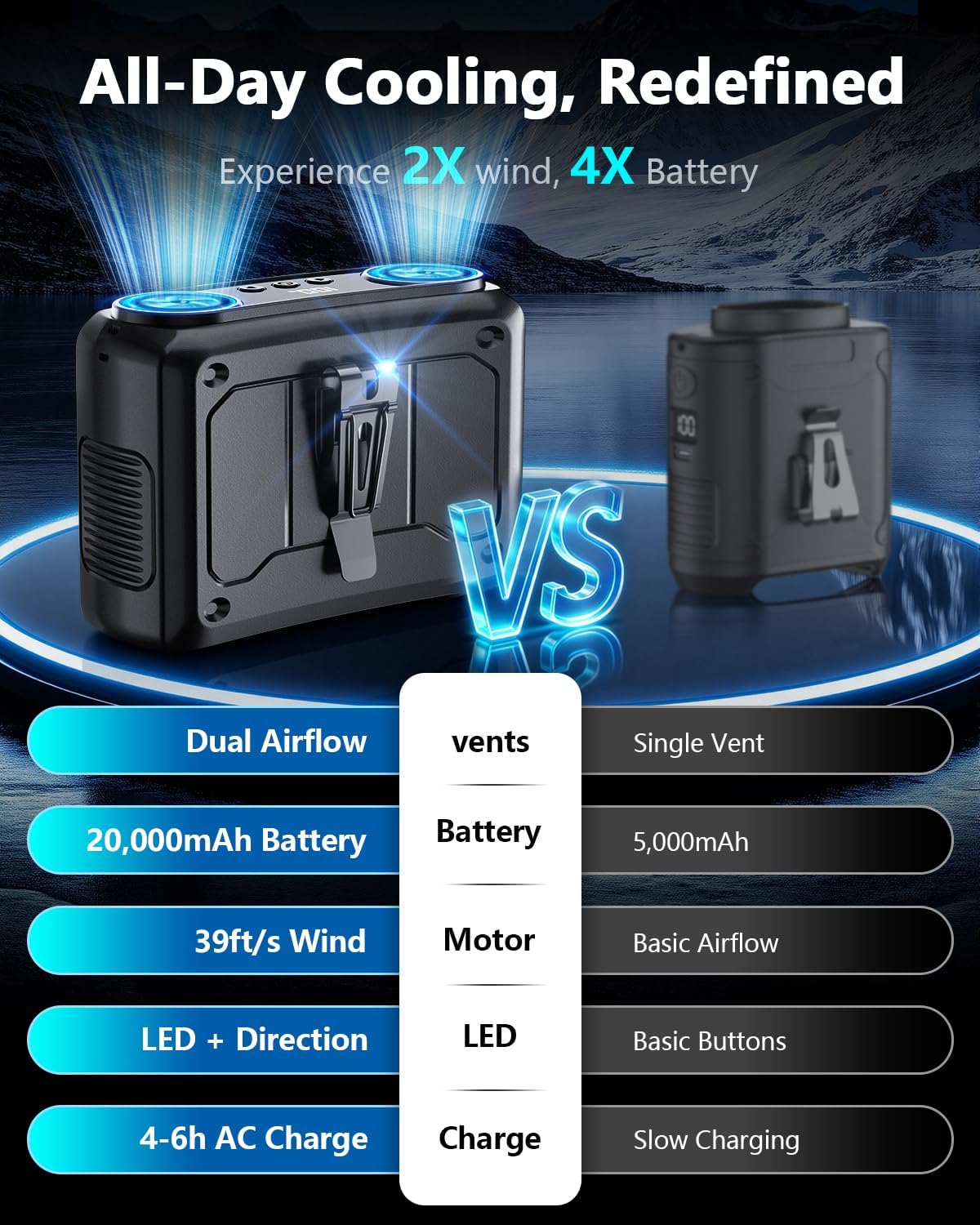 20000mAh Personal Fan, 22000RPM Dual Motors Portable Fans, True High Speed