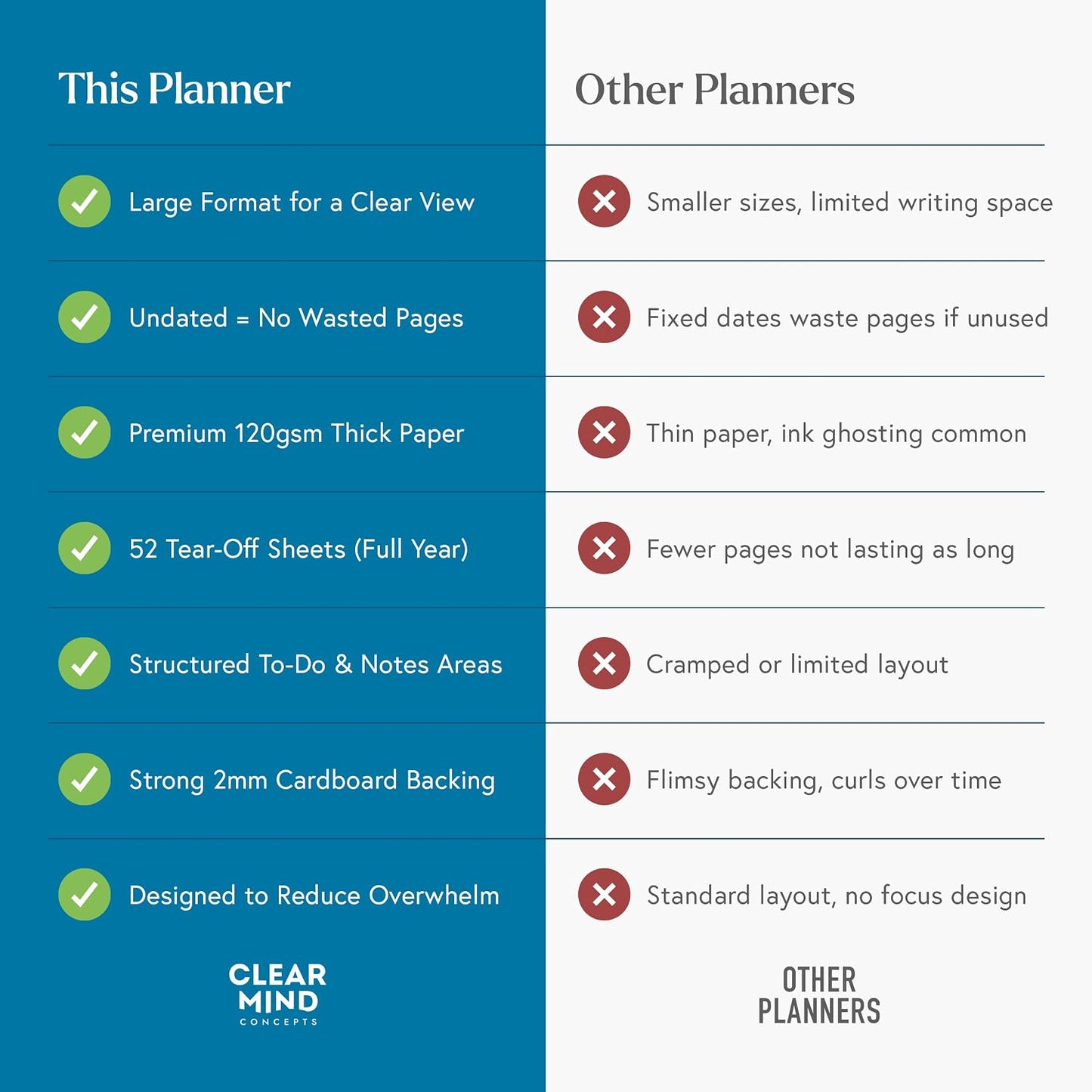 Clear Mind Concepts Weekly Desk Planner - Large 11.3” x 16.5” Tear-Off Pad, 52 Undated Sheets, Thick 120gsm No-Bleed Paper - To-Do List, Notes & Weekly Schedule Organizer