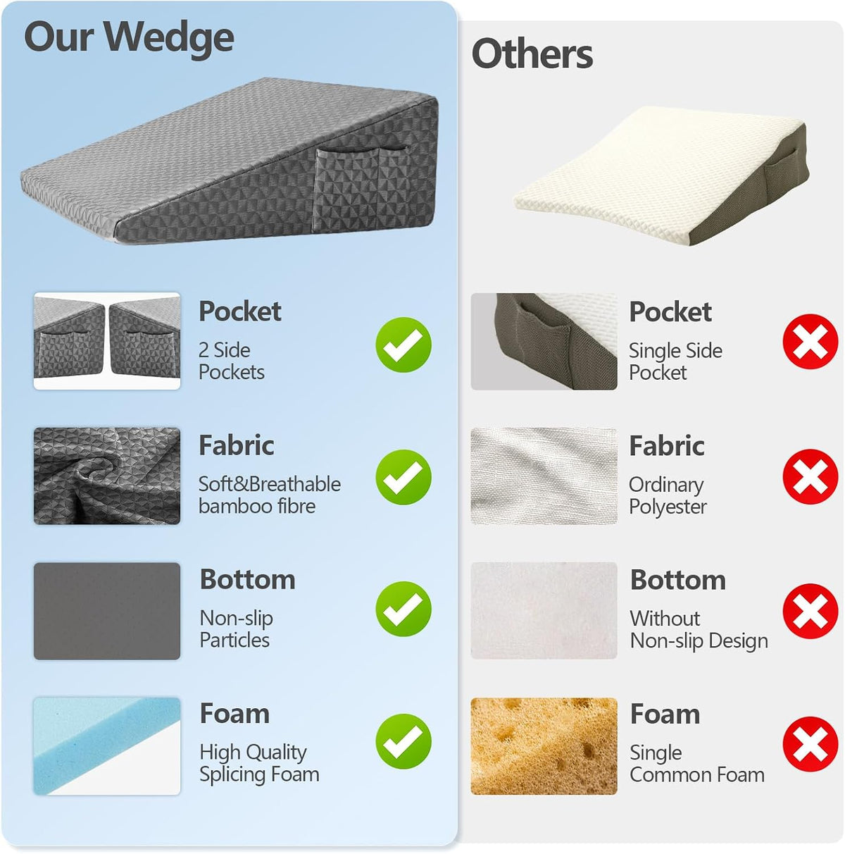 Nordjager Wedge Pillow for Sleeping, 24 x 24 x 10 Inch Bed Wedge