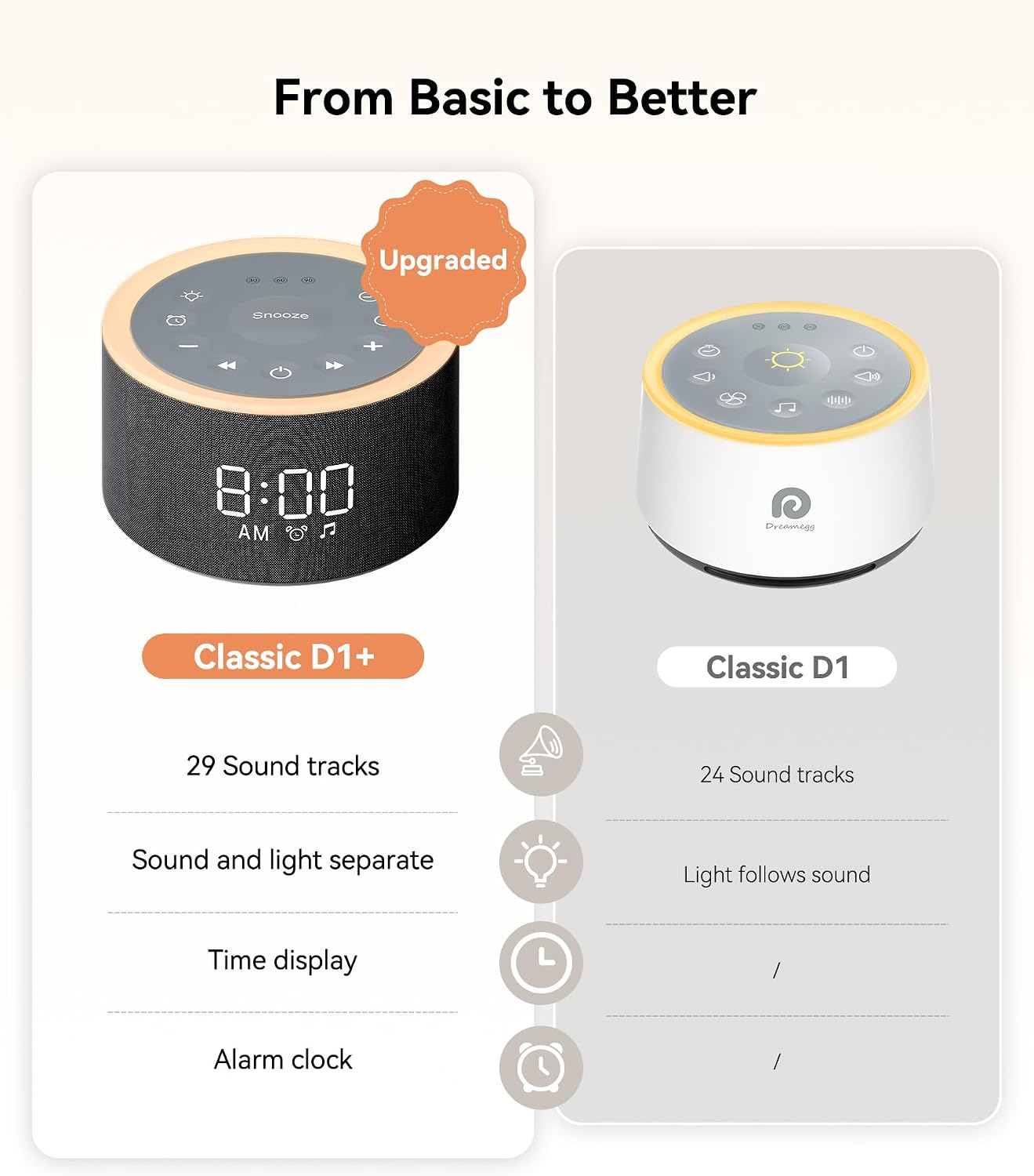 Dreamegg D1+ Sound Machine & Alarm Clock - Sound Machine for Sleep, White Noise Machine with 29 Soothing Sounds, Night Light, 0-100% Dimmable, White Noise Alarm Clock for Bedrooms Adults Baby
