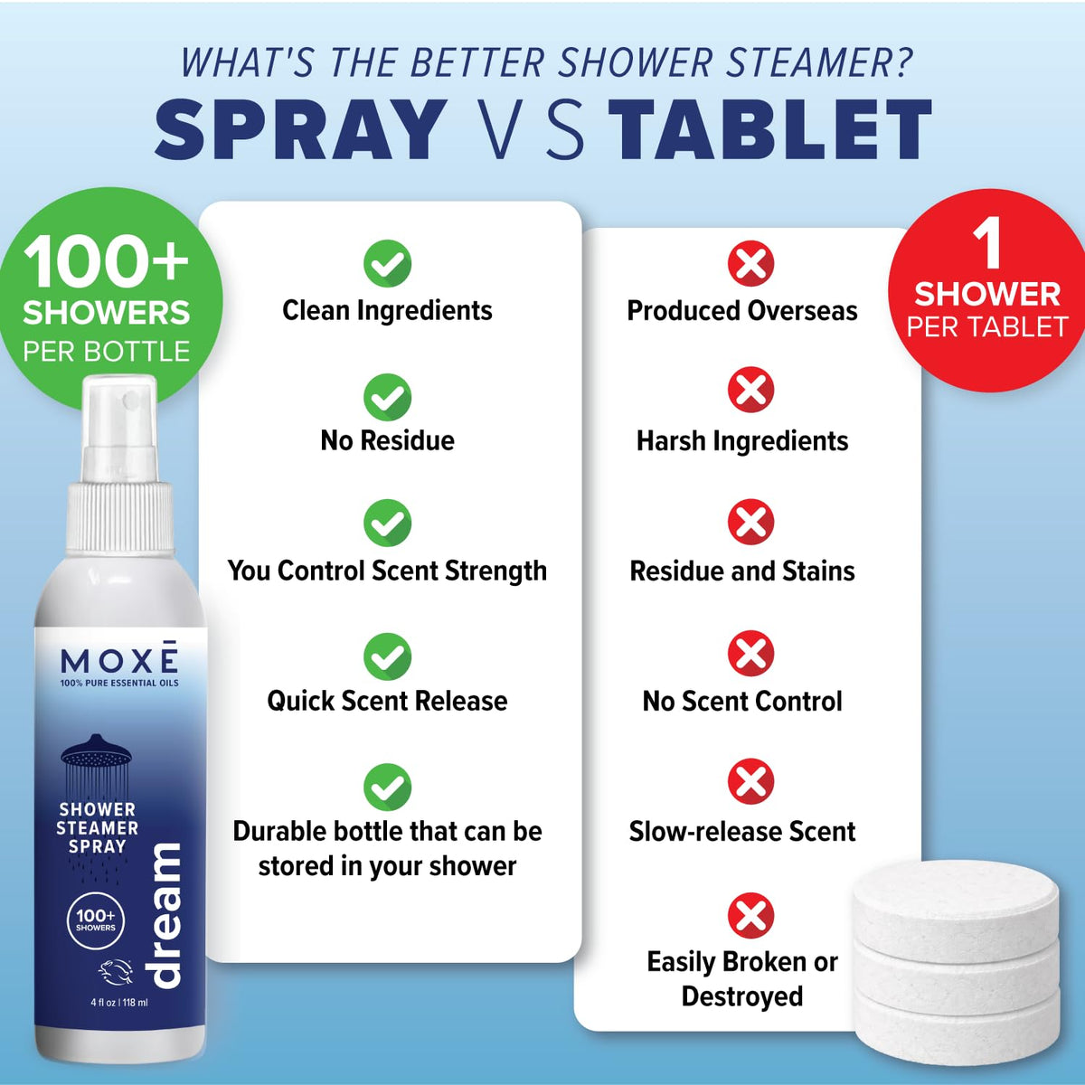 MOXĒ Eucalyptus Oil Shower Mist, Spa Steam Spray, Certified Natural 100% Essential Oils, Made in USA, Aromatherapy, Sinus Congestion Relief, Tension Relief, 4 Ounces