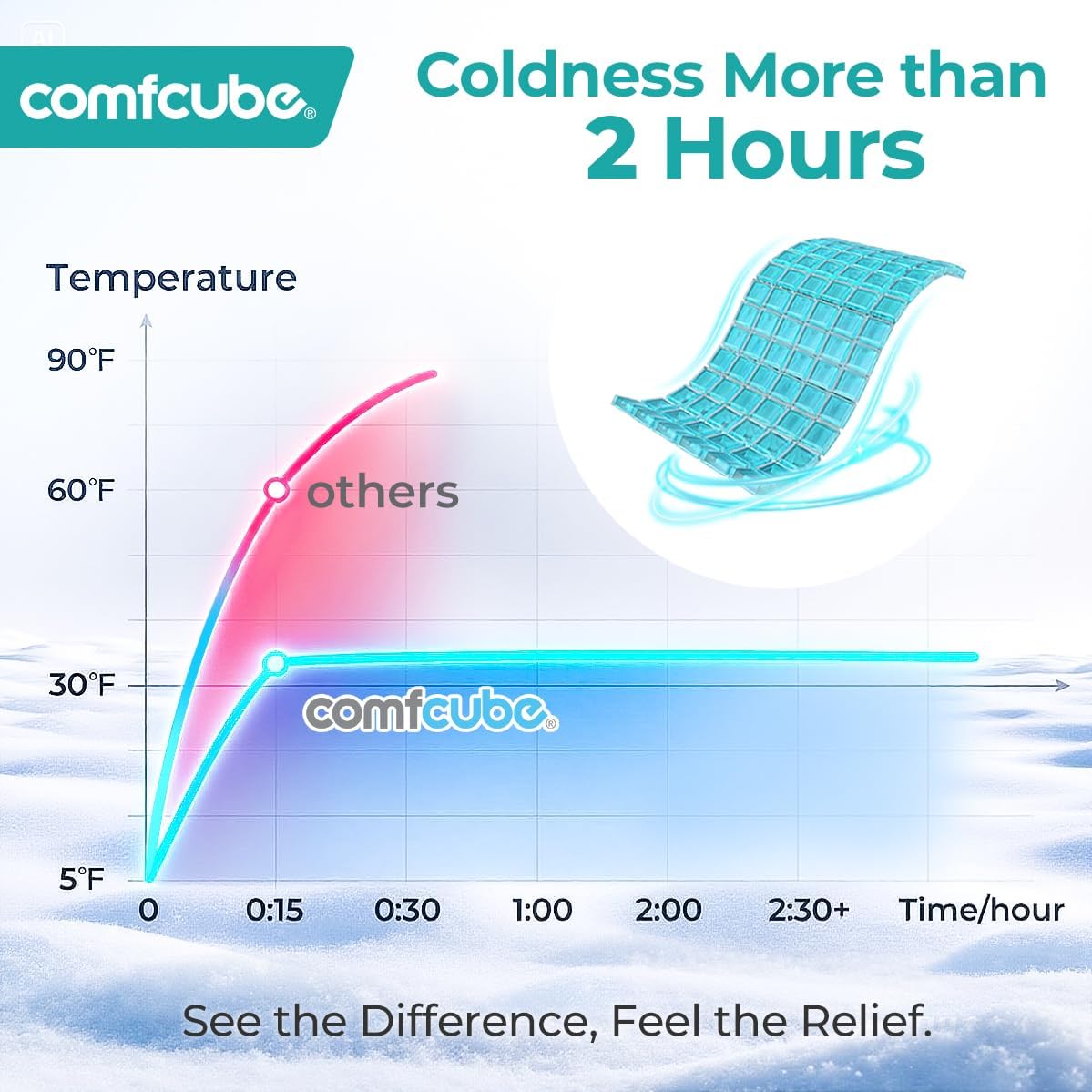 Ice Pack for Knee Pain Relief, 2 Hours Long Lasting Cold Pack for Knee Injuries, Cold Therapy Flexible Ice Pack Wrap for Knee Replacement Surgery, Swelling, ACL, Meniscus Tear