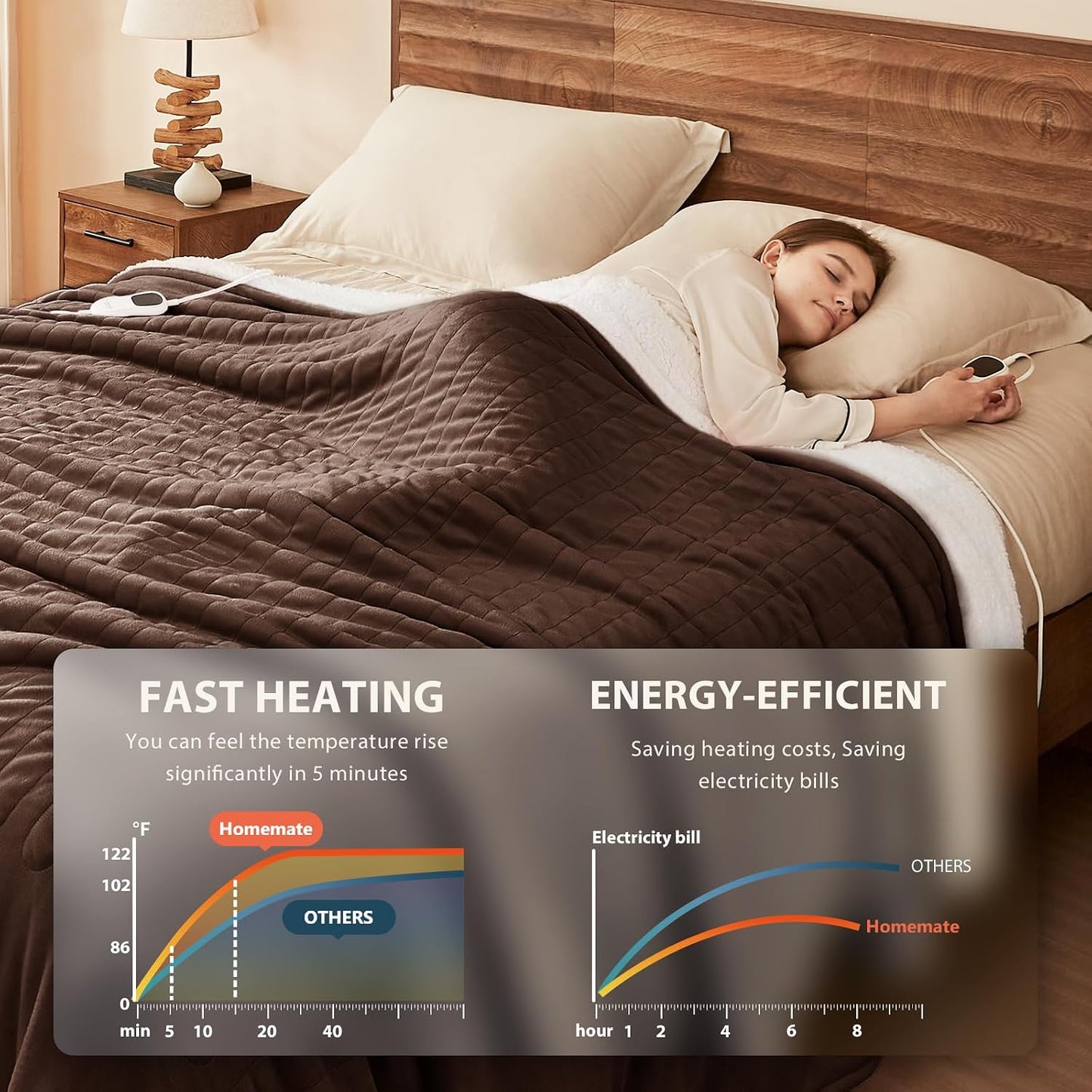 Homemate Heated Blanket Electric Throw - 50"x60" Heating Blanket Throw 1/2/4/6/8 Hours Auto-Off 10 Heat Level Over-Heat Protection Flannel Sherpa ETL Certification