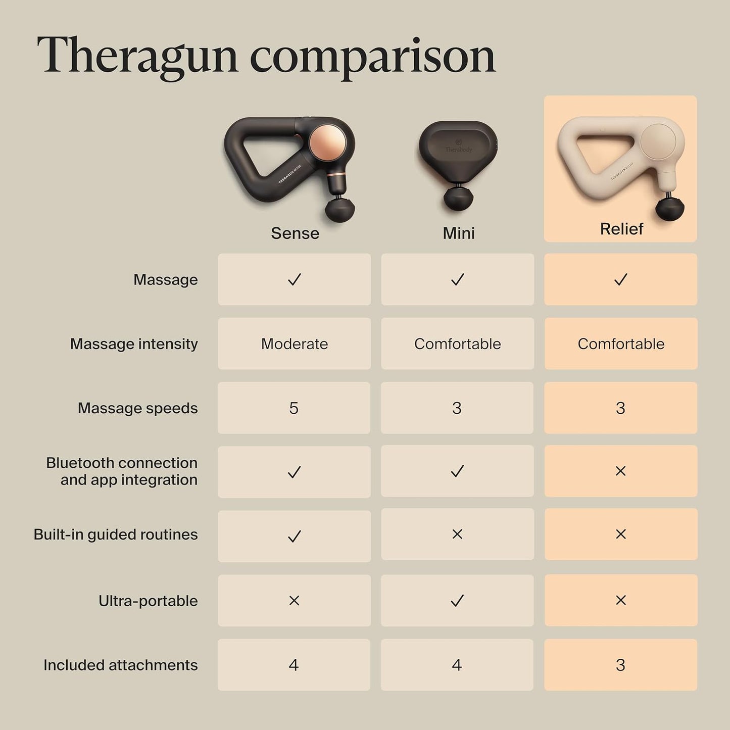 TheraGun Relief by Therabody - Easy-to-Use, Comfortable & Light Handheld Percussion Massage Gun for Everyday Pain Relief Massage Therapy in Neck, Back, Leg, Shoulder and Body (Sand)