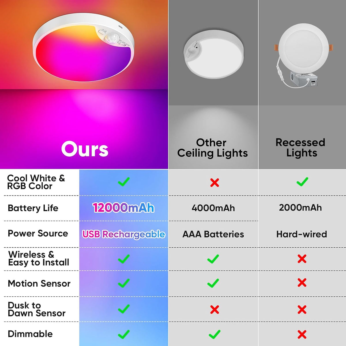 Rechargeable Motion Sensor Ceiling Light, Battery Operated Closet Light