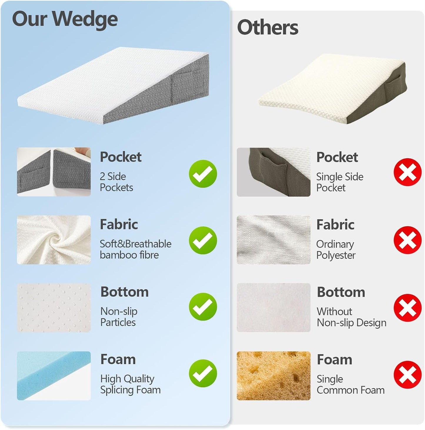 Nordjager Wedge Pillow for Sleeping, 24 x 24 x 10 Inch Bed Wedge