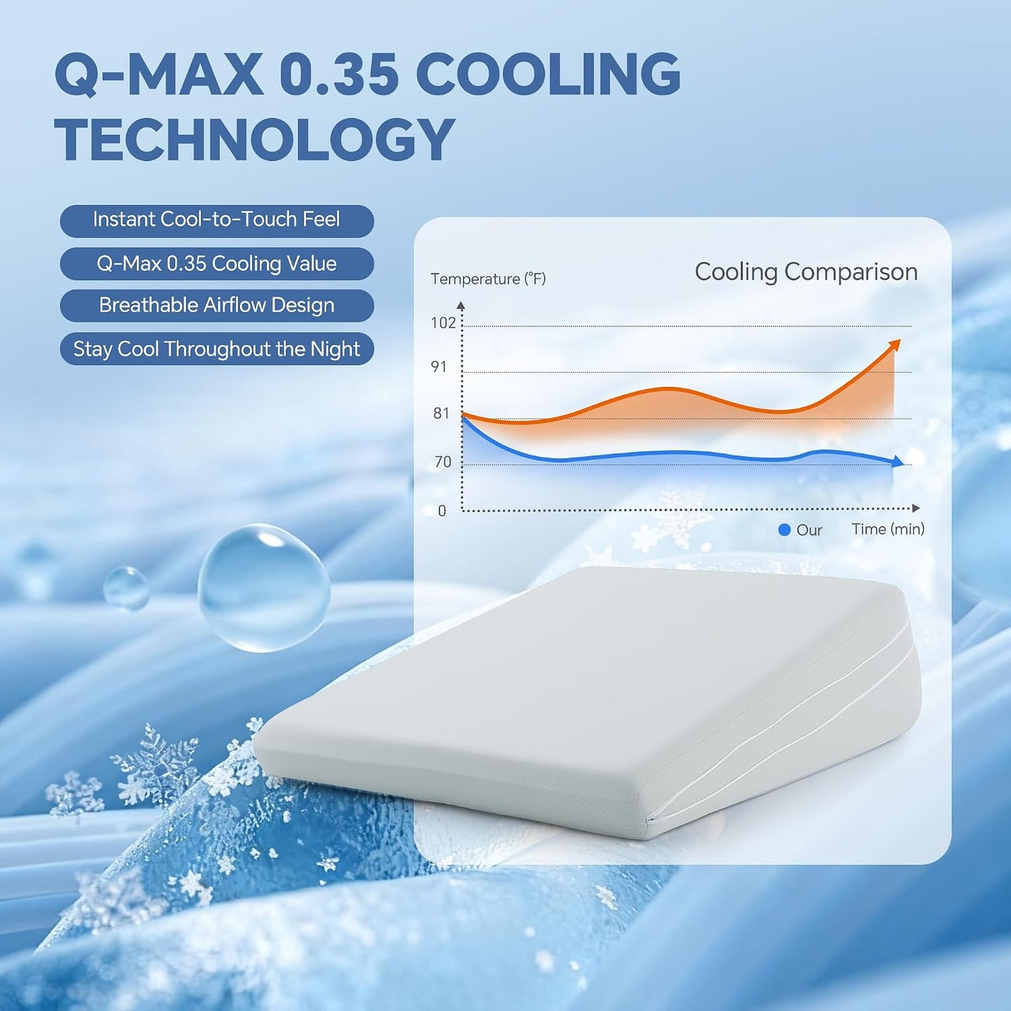 Adjustable Wedge Pillow, Q-max 0.35 Cooling Cover, 4 Heights Incline Pillow | 4 Adjustable Heights (2,4,6,8in), Memory Foam, Breathable Washable Cover, for GERD/Snoring/Back Pain/Leg Elevation