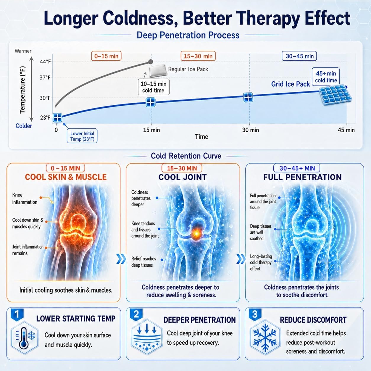 REVIX Knee Ice Pack Wrap, 45-Minute Long-Lasting Ice Pack for Knees with Ice Grid Gel Design, Reusable Gel Ice Wrap for Meniscus Tear, ACL, Cold Therapy for Elbows, Calves & Legs (12" × 9.5")