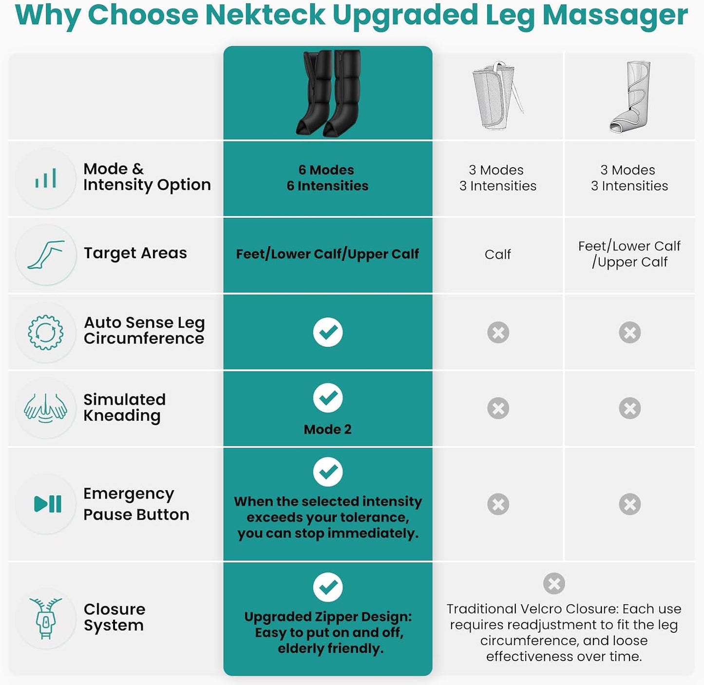 Nekteck Leg Massager for Circulation and Pain Relief, 6 Modes & 6 Intensities Air Compression Boots Helpful for Leg Swelling, Edema RLS, FSA Eligible Gifts for Mom Men Women Dad Birthday