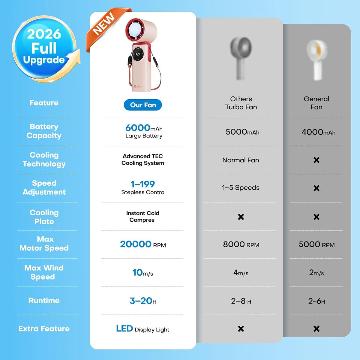 6000mAh Portable Handheld Fan with Ice Cooling, 199 Levels Stepless Speed, 20H Long Battery Life, 20000RPM Turbo Fan Rechargeable Personal Mini Fan for Travel, Outdoor, Makeup