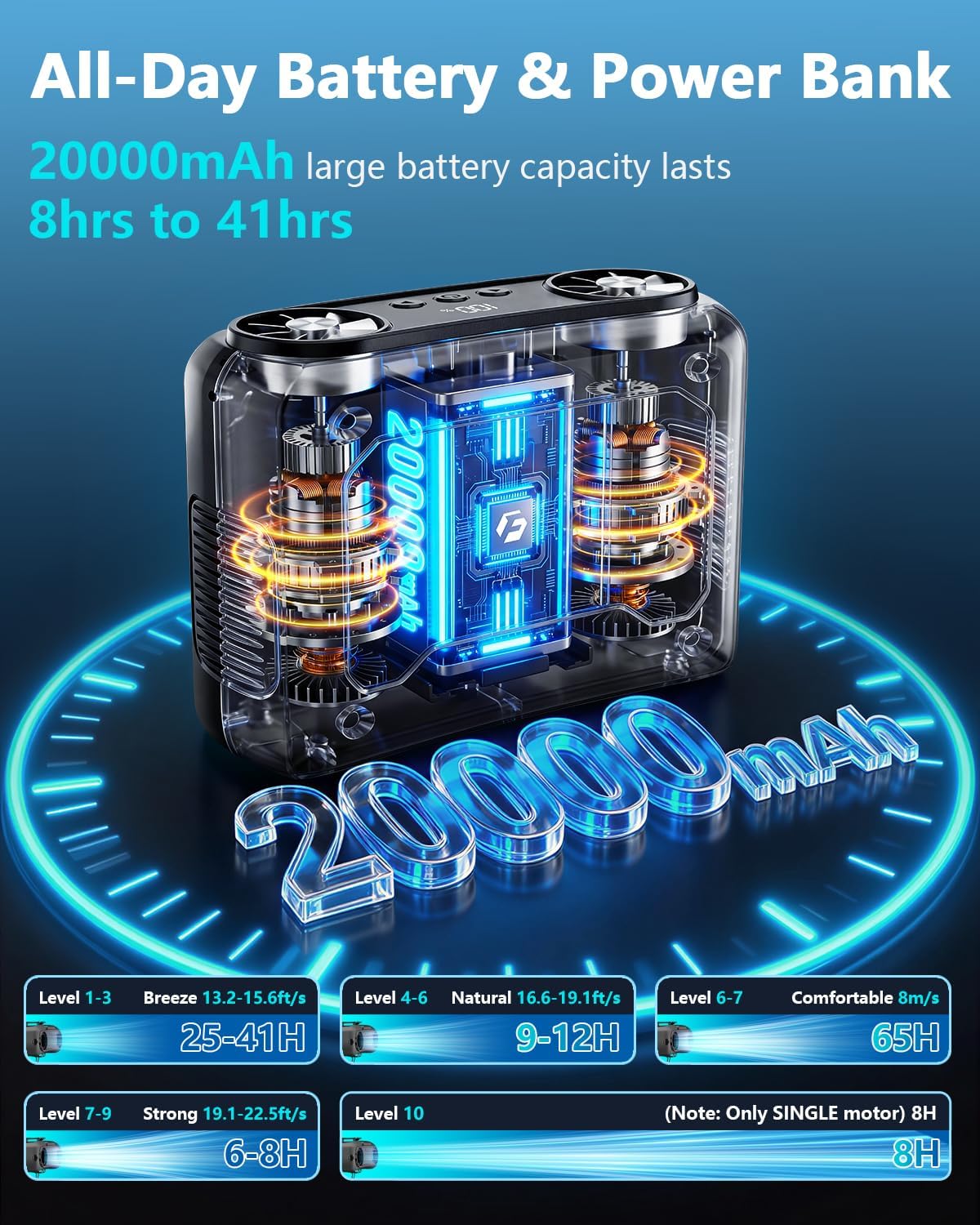 20000mAh Personal Fan, 22000RPM Dual Motors Portable Fans, True High Speed