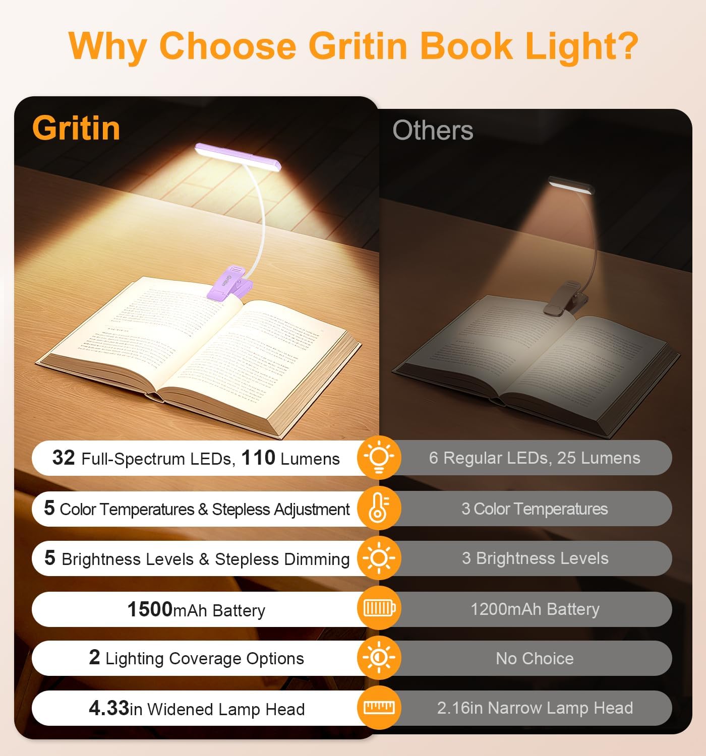 Gritin 2026 Gen 2 Book Light for Reading- 32 Eye Caring Full Spectrum LED | 5 Colors & 5 Brightness, Adjustable Wide/Narrow Beam, Upgrade 1500mAh Long-Lasting Rechargeable Clip on Light for Book Lovers