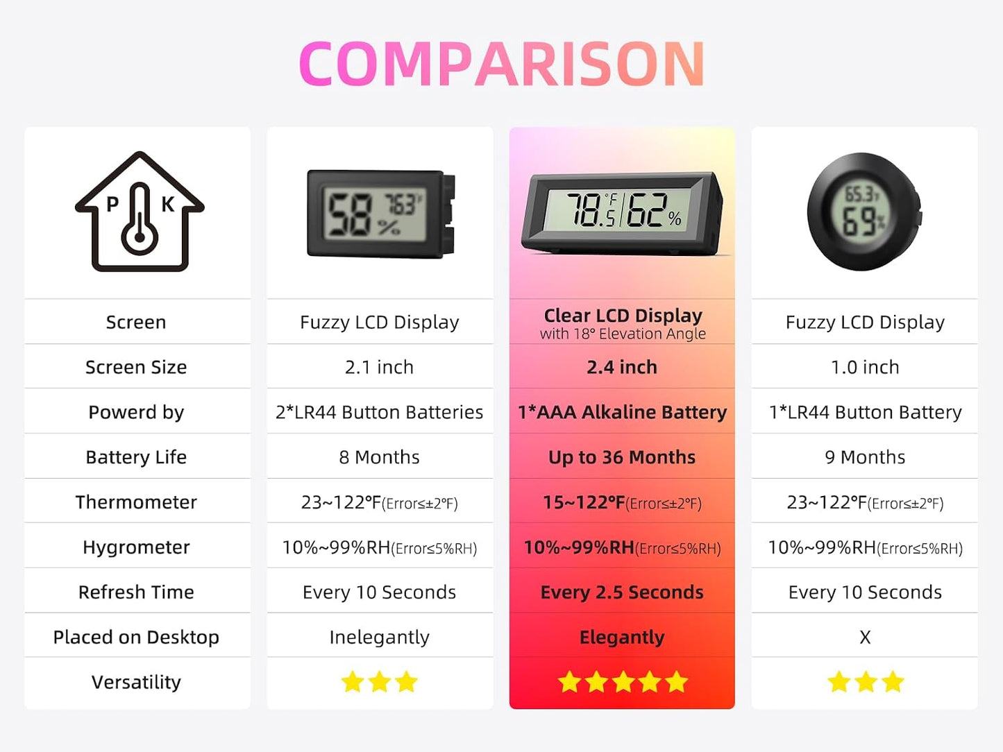 Small Digital Hygrometer, Humidity Meter, Indoor Thermometer, Room Temperature and Humidity Monitor, Gauge with Accurate Sensor, for House, Home, Baby Room, Greenhouse, Humidor, Incubator, Reptiles