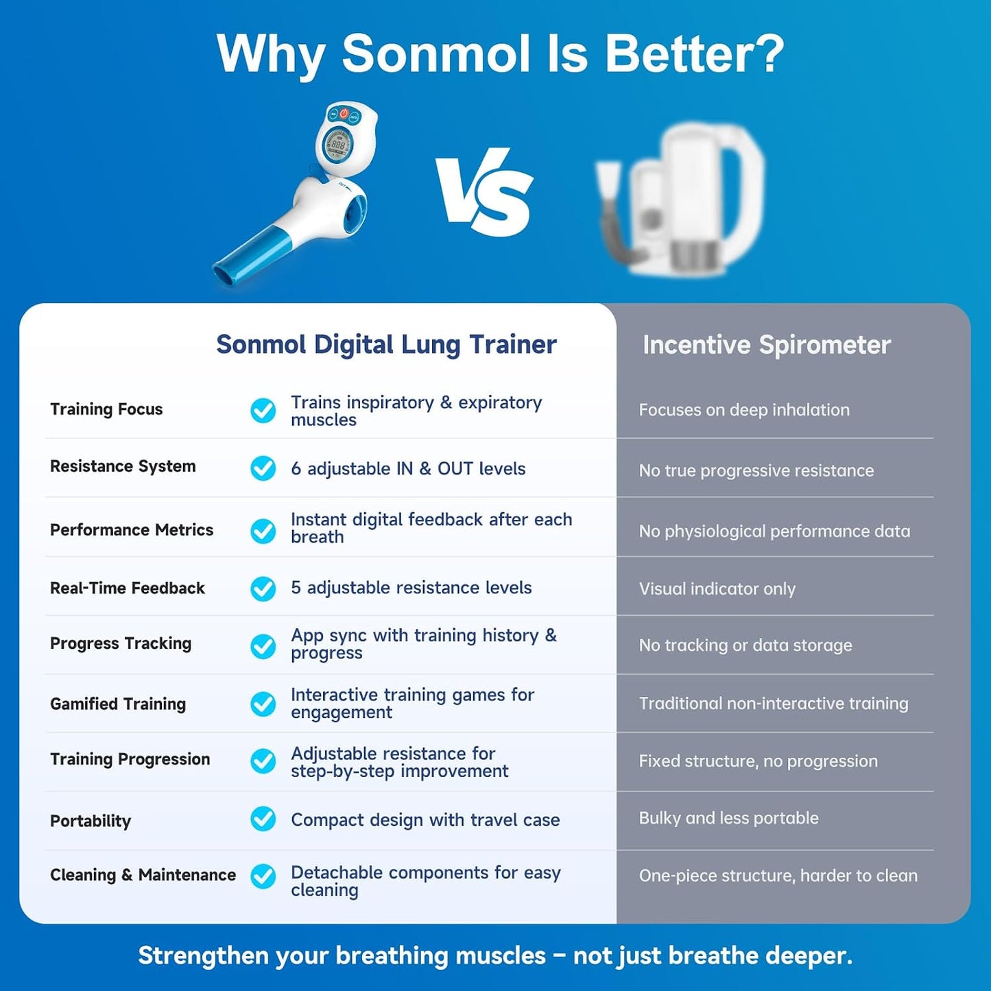 Sonmol Digital Breathing Exercise Device for Lungs with App & Bluetooth | 6 independent resistance levels, app games, travel case, MIP/MEP test & progress tracking – ideal for asthma/COPD, athletes