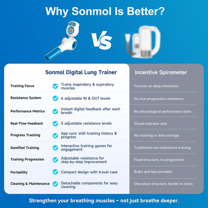 Sonmol Digital Breathing Exercise Device for Lungs with App & Bluetooth | 6 independent resistance levels, app games, travel case, MIP/MEP test & progress tracking – ideal for asthma/COPD, athletes