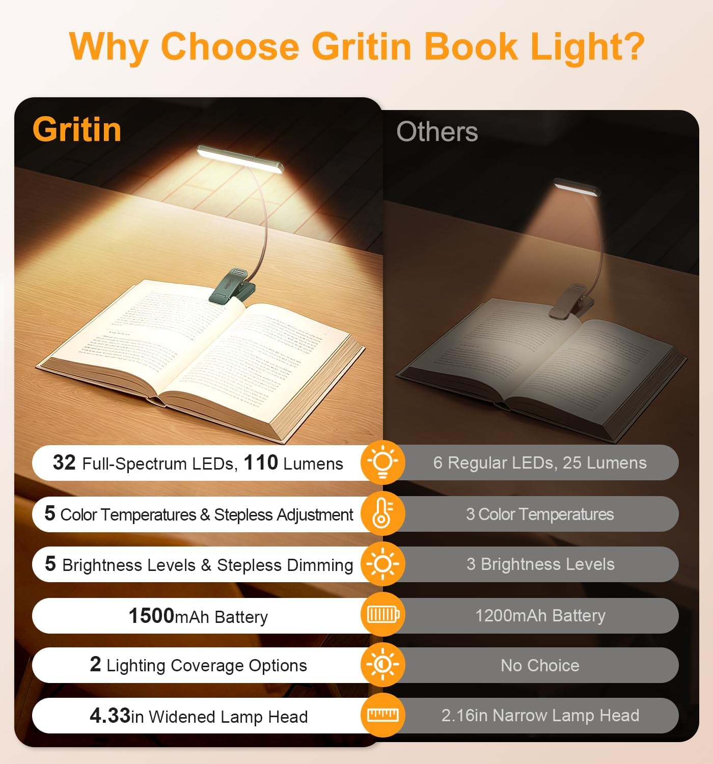 Gritin 2026 Gen 2 Book Light for Reading- 32 Eye Caring Full Spectrum LED | 5 Colors & 5 Brightness, Adjustable Wide/Narrow Beam, Upgrade 1500mAh Long-Lasting Rechargeable Clip on Light for Book Lovers