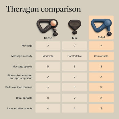 TheraGun Relief by Therabody - Easy-to-Use, Comfortable & Light Handheld Percussion Massage Gun for Everyday Pain Relief Massage Therapy in Neck, Back, Leg, Shoulder and Body (Sand)