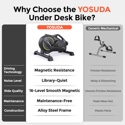 YOSUDA Under Desk Bike with 16-Level Magnetic Resistance, Mini Exercise Bike with Bluetooth App, Pedal Exerciser While Sitting for Office Workers & Seniors, for Home Exercise & Recovery