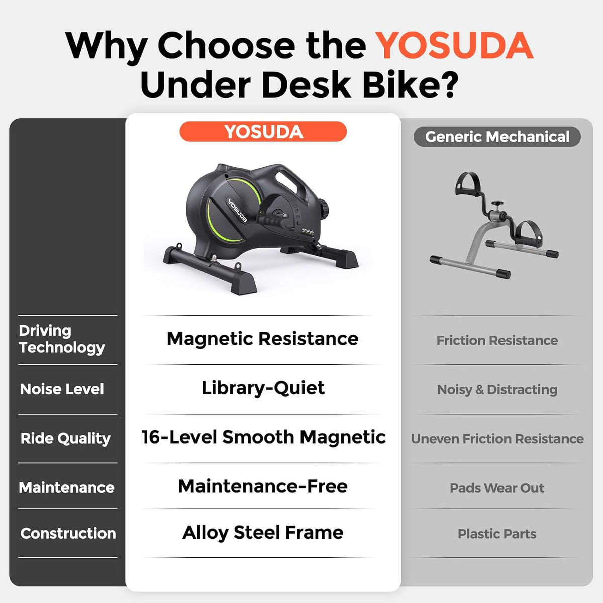 YOSUDA Under Desk Bike with 16-Level Magnetic Resistance & Bluetooth App