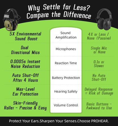 PROHEAR Electronic Ear Protection for Shooting with 4X Sound Amplification, Gun Range Hearing Protection Muffs, NRR 23dB Noise Reduction Headphones for Hunting, Green
